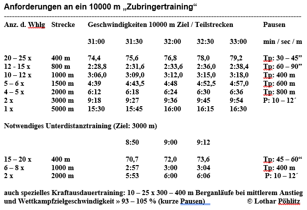 10000m15 Poehlitz Grafik