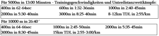 10000m16 Poehlitz Grafik
