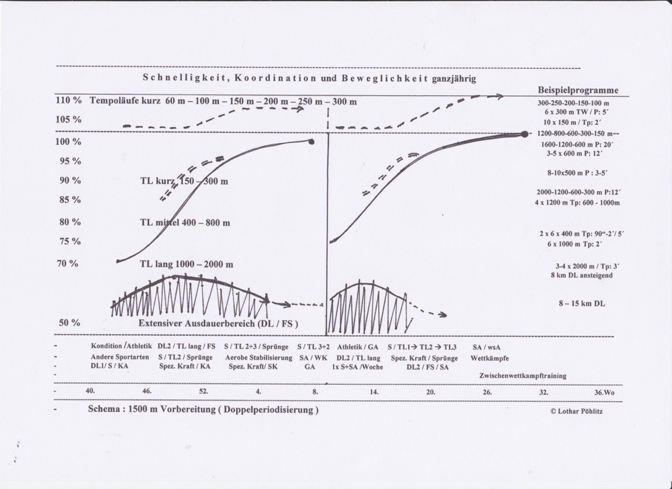 Abb: Arbeitsblatt Doppelperiodisierung Lauf © Lothar Pöhlitz Fruehjahr2 Poehlitz Grafik